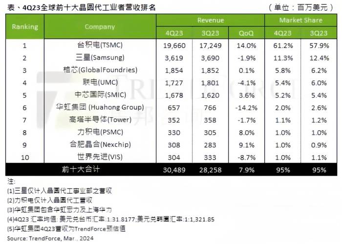 全球半导体供应不足 台积电拟3年投资1000亿美元扩产