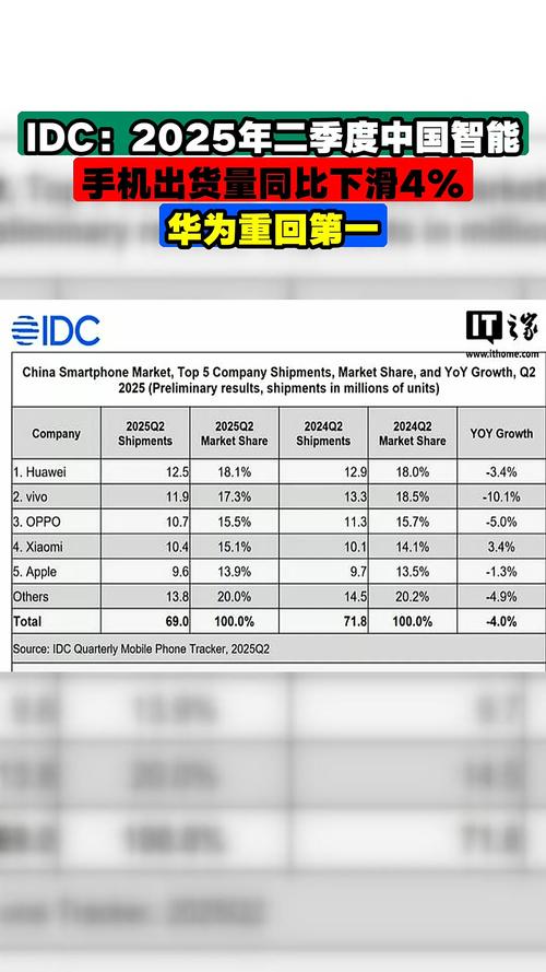 IDC发布报告：二季度中国智能手机市场出货量约6570万台