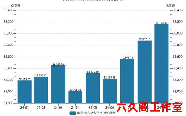 请问外汇储备与利率有什么关系？