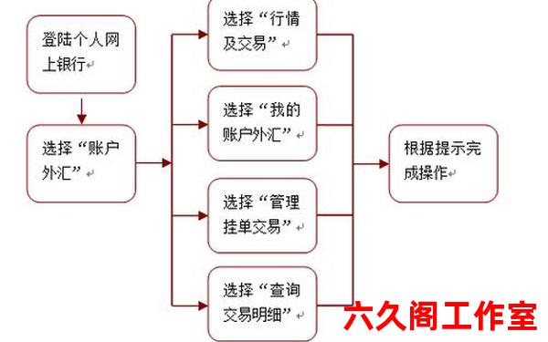 网上外汇交易流程是什么？