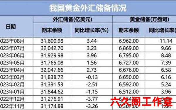 货币性黄金是外汇储备吗？