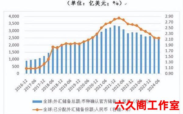 人民币在各国外汇储备中为什么低？