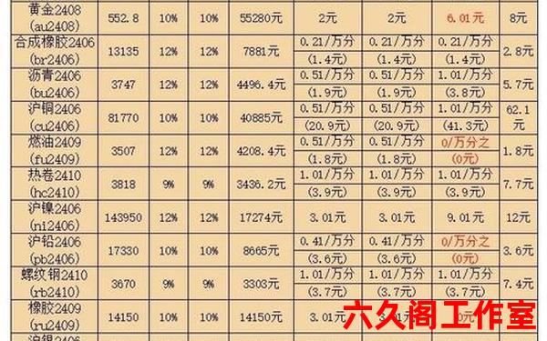 外汇保证金是多少？