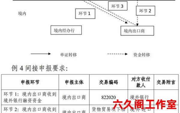 外汇申报流程是什么呢？