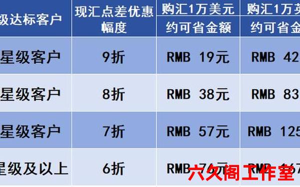工行外汇买卖和结售汇区别是什么？