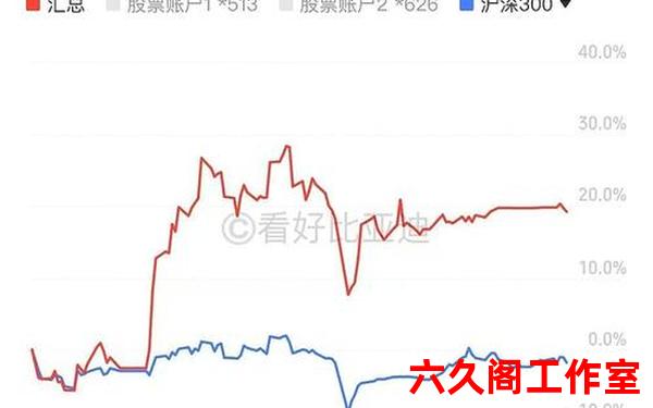 炒外汇收益率一般多少？