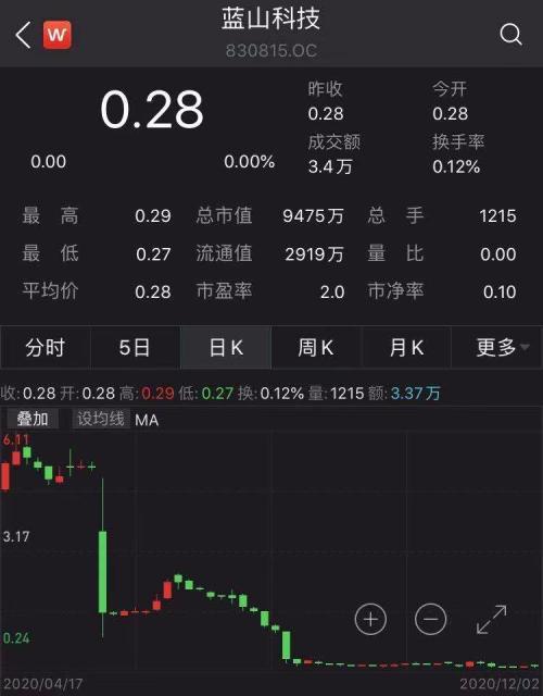 终止申报精选层后跌成“仙股” 蓝山科技是怎么了？